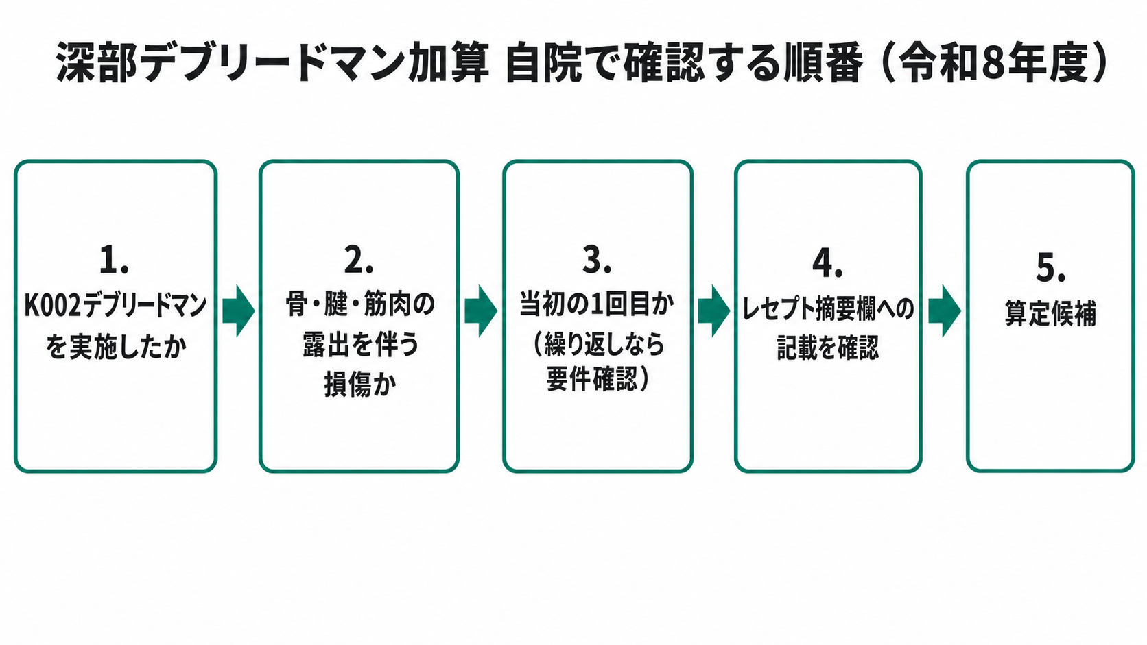 深部デブリードマン加算を自院で確認する順番のフロー図（令和8年度）