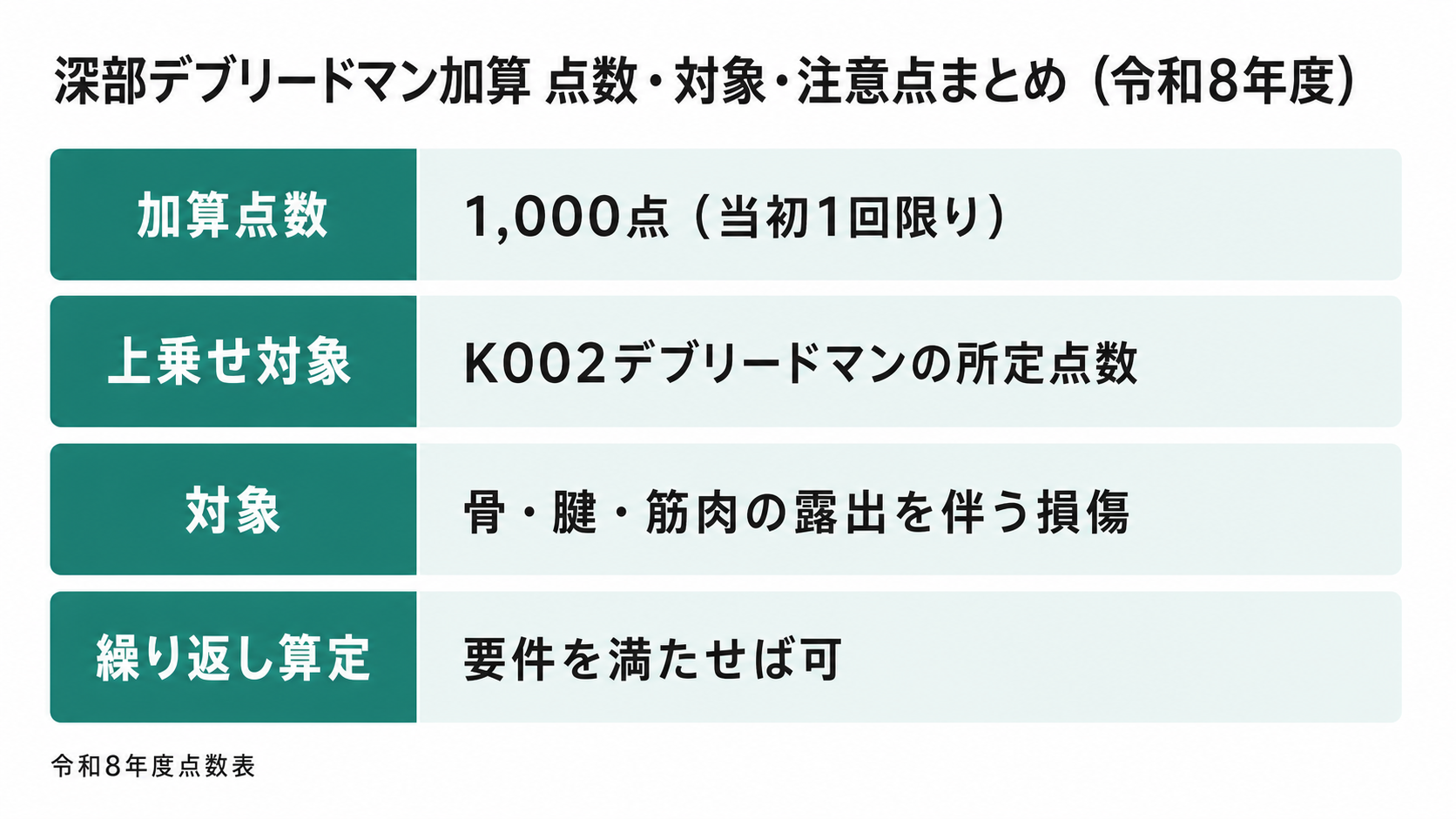 深部デブリードマン加算（令和8年度）の点数・上乗せ対象・対象損傷のまとめ