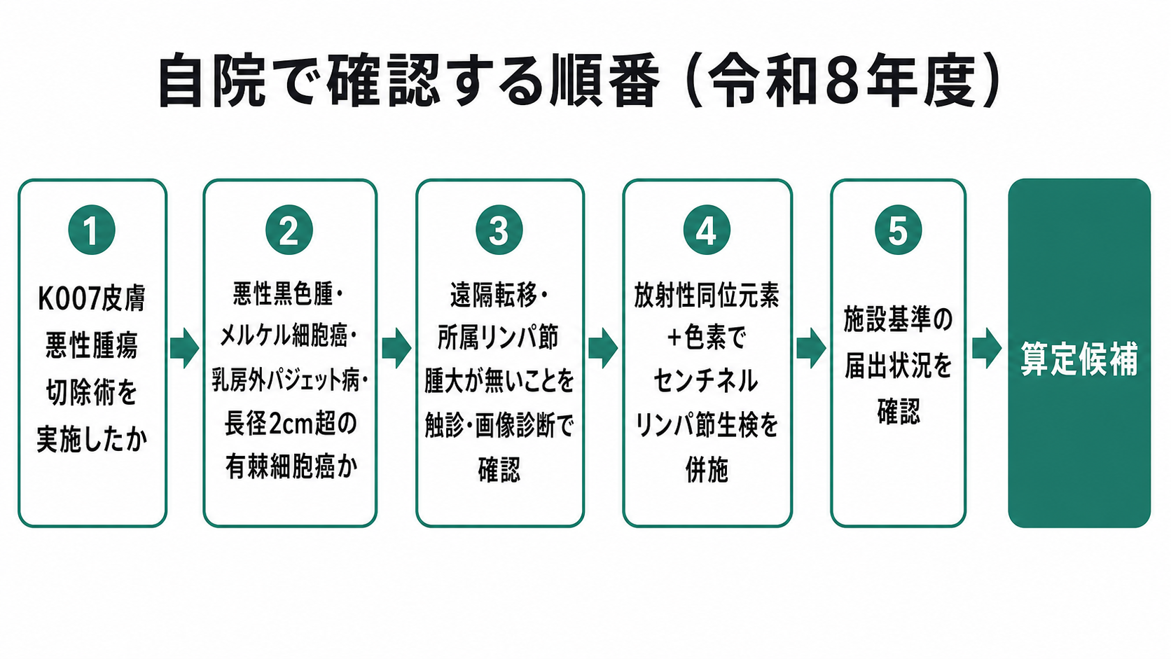 自院で確認する順番（令和8年度）