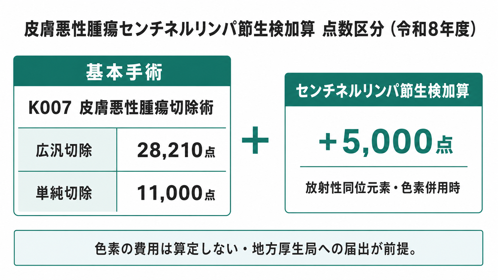 皮膚悪性腫瘍センチネルリンパ節生検加算 点数区分（令和8年度）