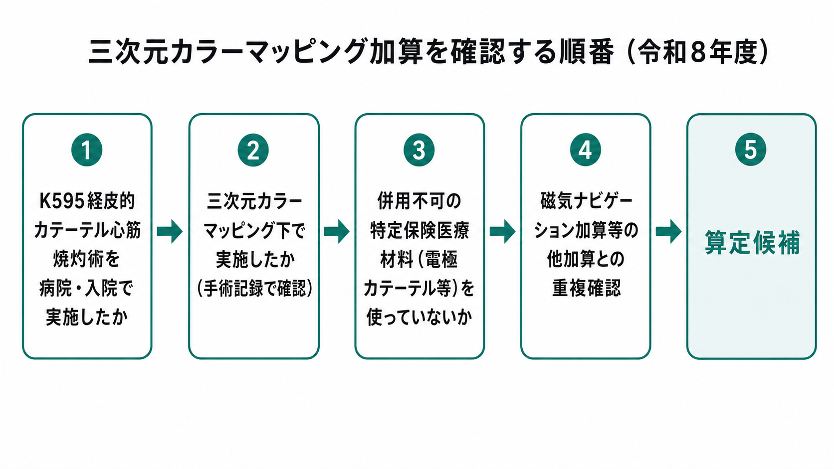 三次元カラーマッピング加算を確認する順番（令和8年度）