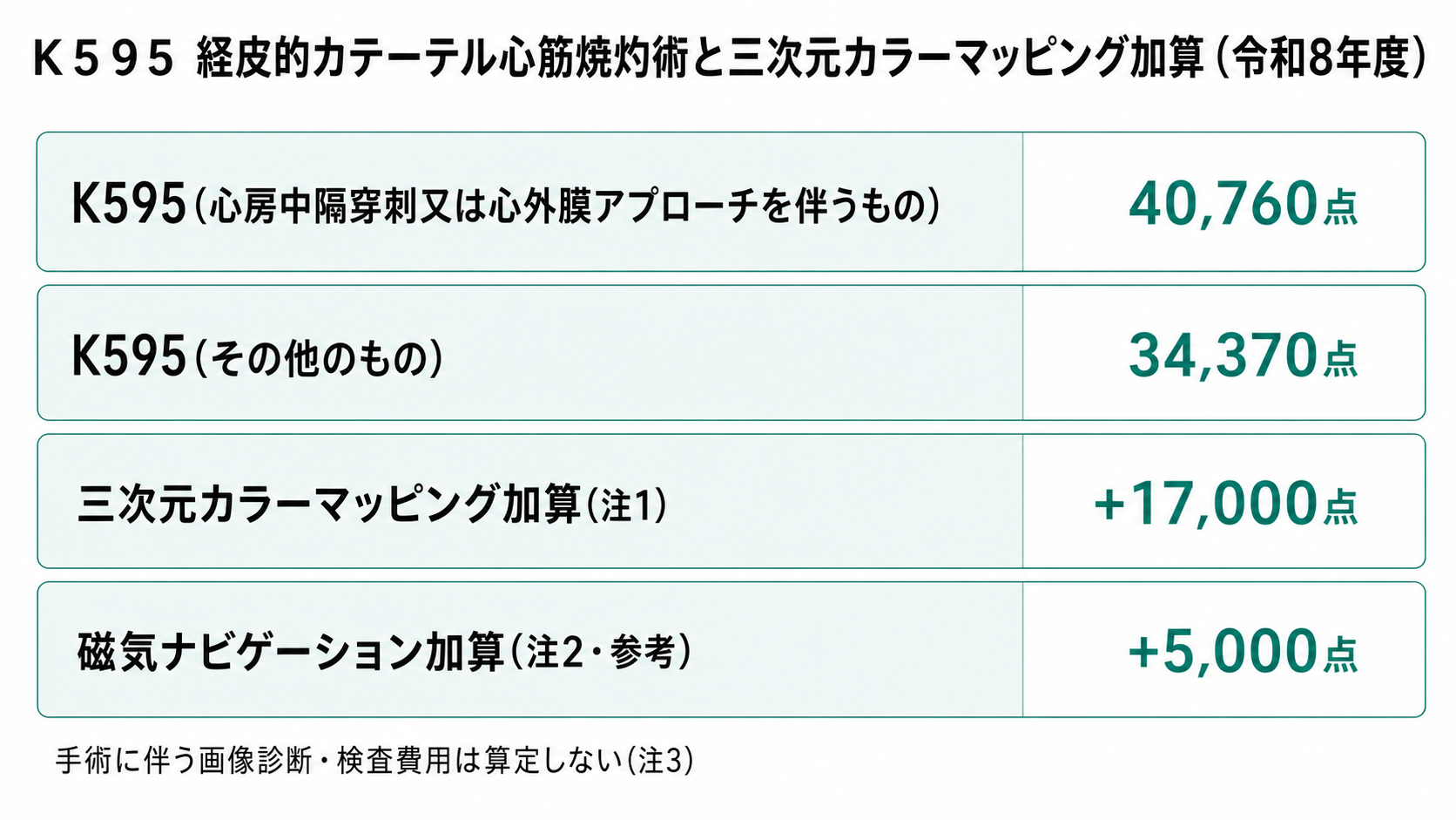 Ｋ595 経皮的カテーテル心筋焼灼術と三次元カラーマッピング加算の点数（令和8年度）