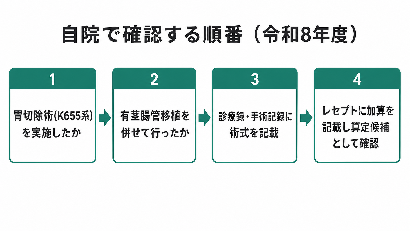 自院で確認する順番（令和8年度）