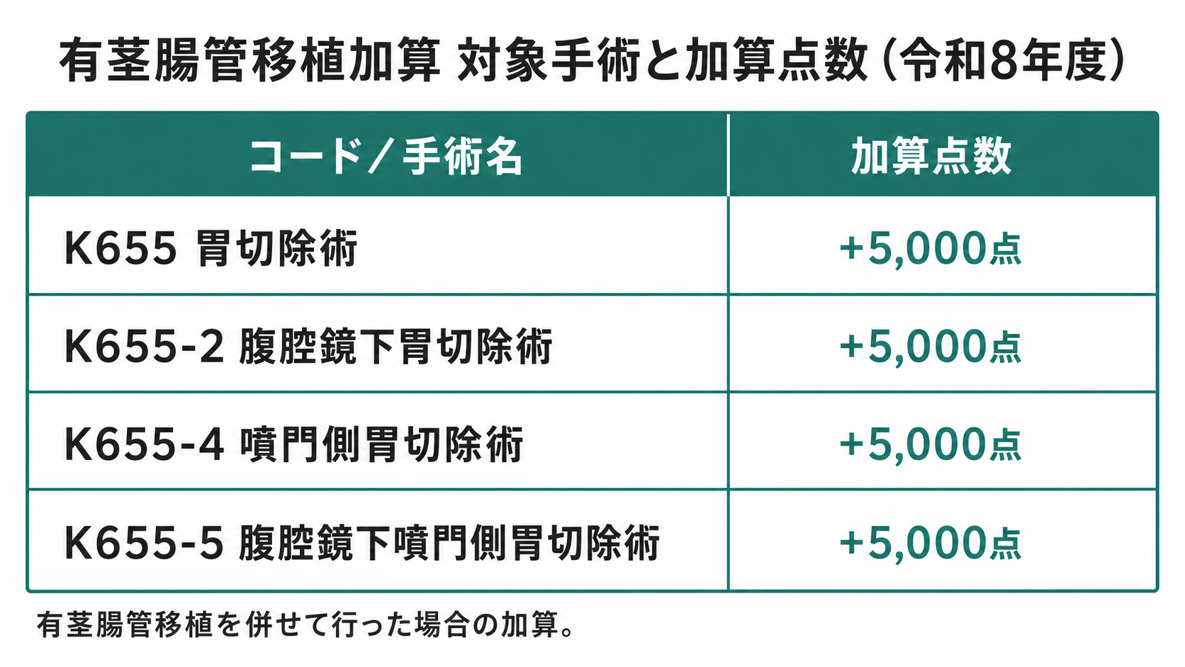 有茎腸管移植加算 対象手術と加算点数（令和8年度）