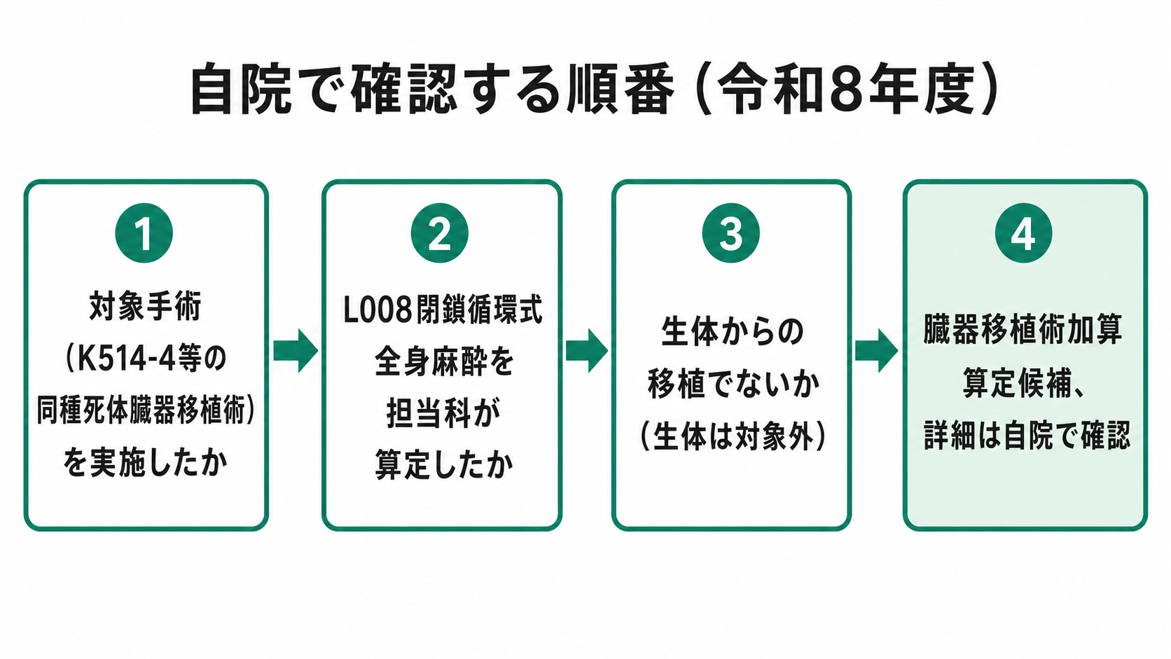自院で確認する順番 令和8年度 対象手術から生体除外確認までのフロー
