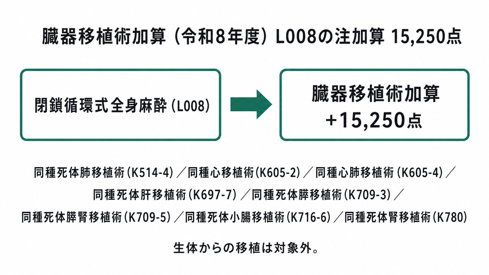 臓器移植術加算 令和8年度 L008の注加算15,250点 対象手術一覧