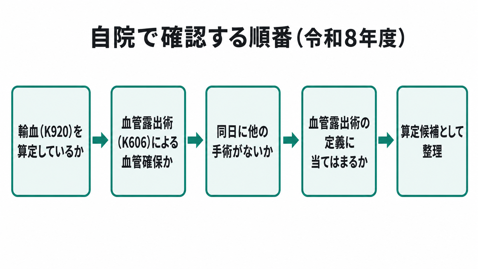 自院で確認する順番(令和8年度)