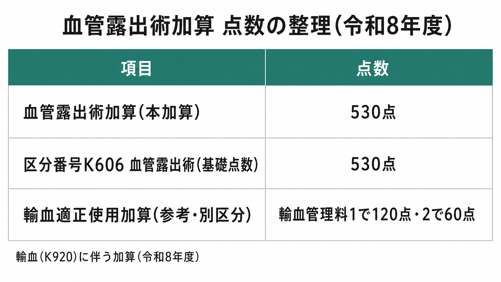 血管露出術加算 点数の整理(令和8年度)