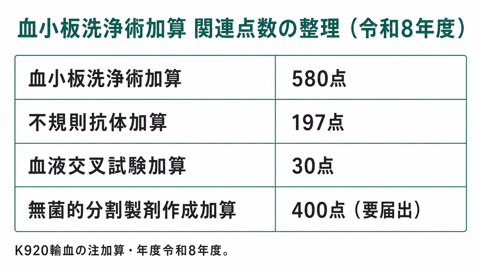 血小板洗浄術加算 関連点数の整理(令和8年度)