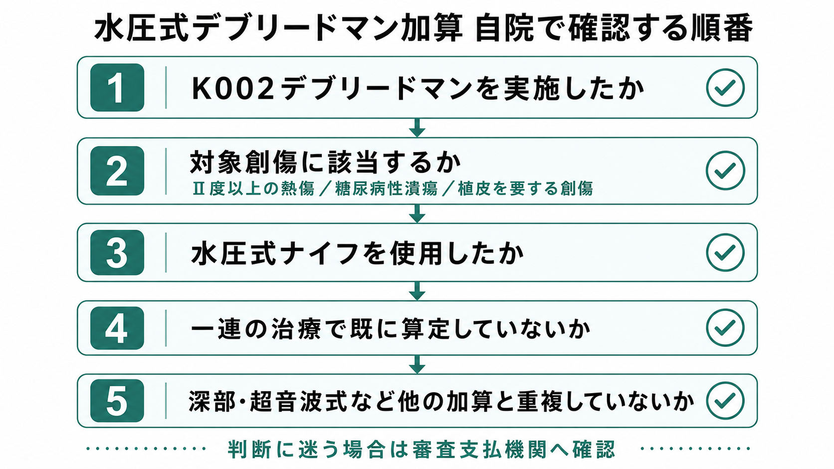 水圧式デブリードマン加算を自院で確認する5つの順番のフロー図