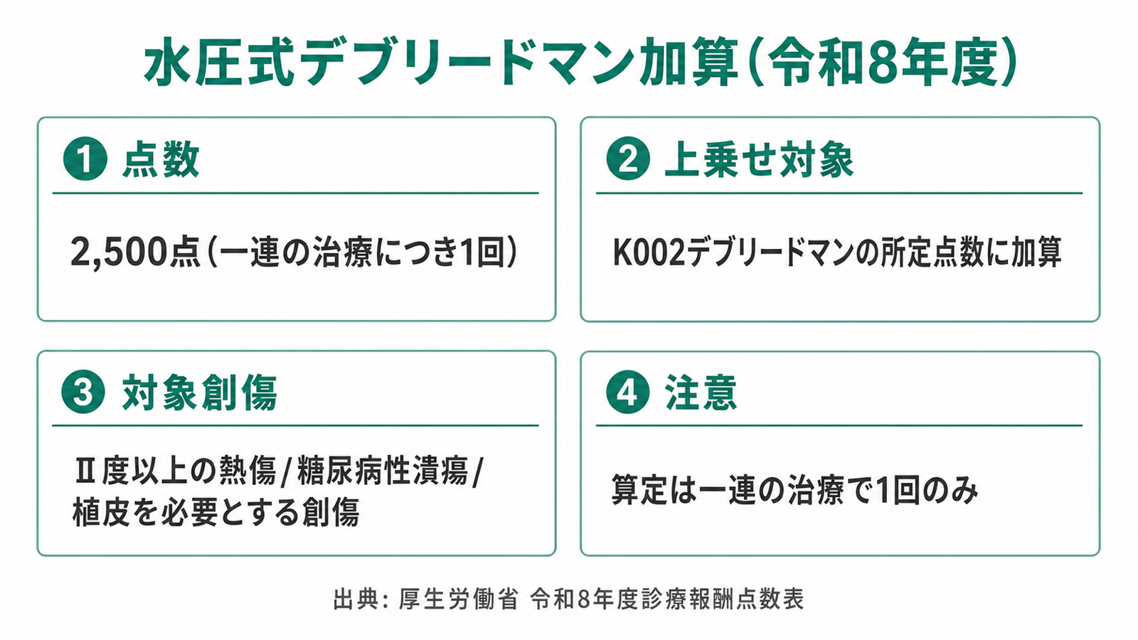 水圧式デブリードマン加算（令和8年度）の点数・上乗せ対象・対象創傷・注意点のまとめ