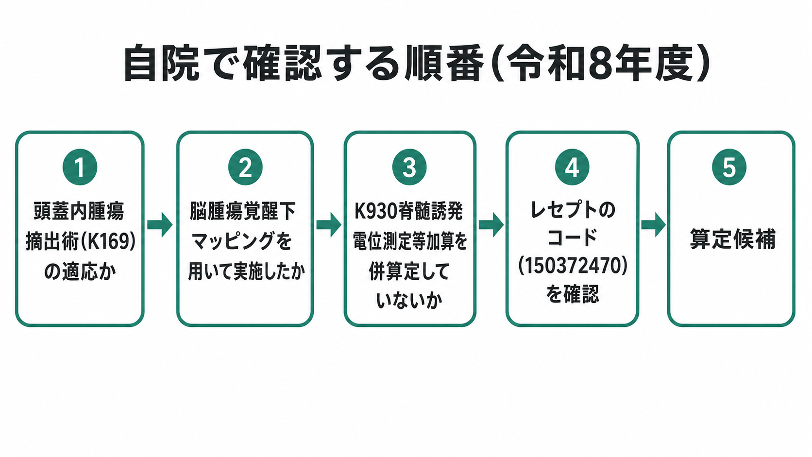 自院で確認する順番(令和8年度)
