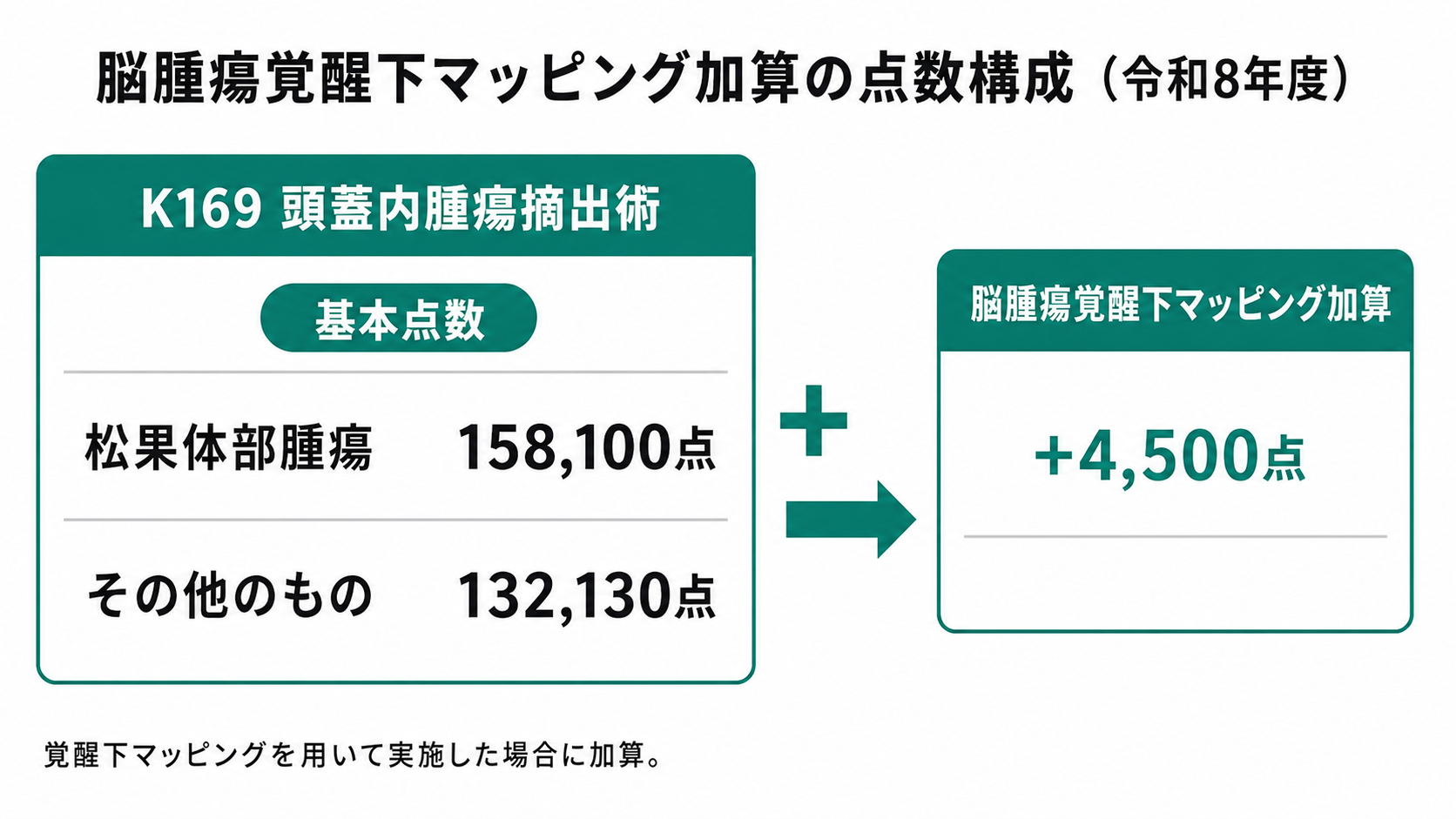 脳腫瘍覚醒下マッピング加算の点数構成(令和8年度)