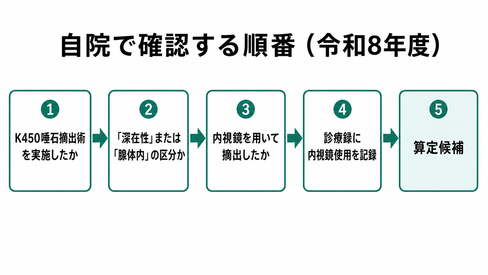 自院で確認する順番(令和8年度)