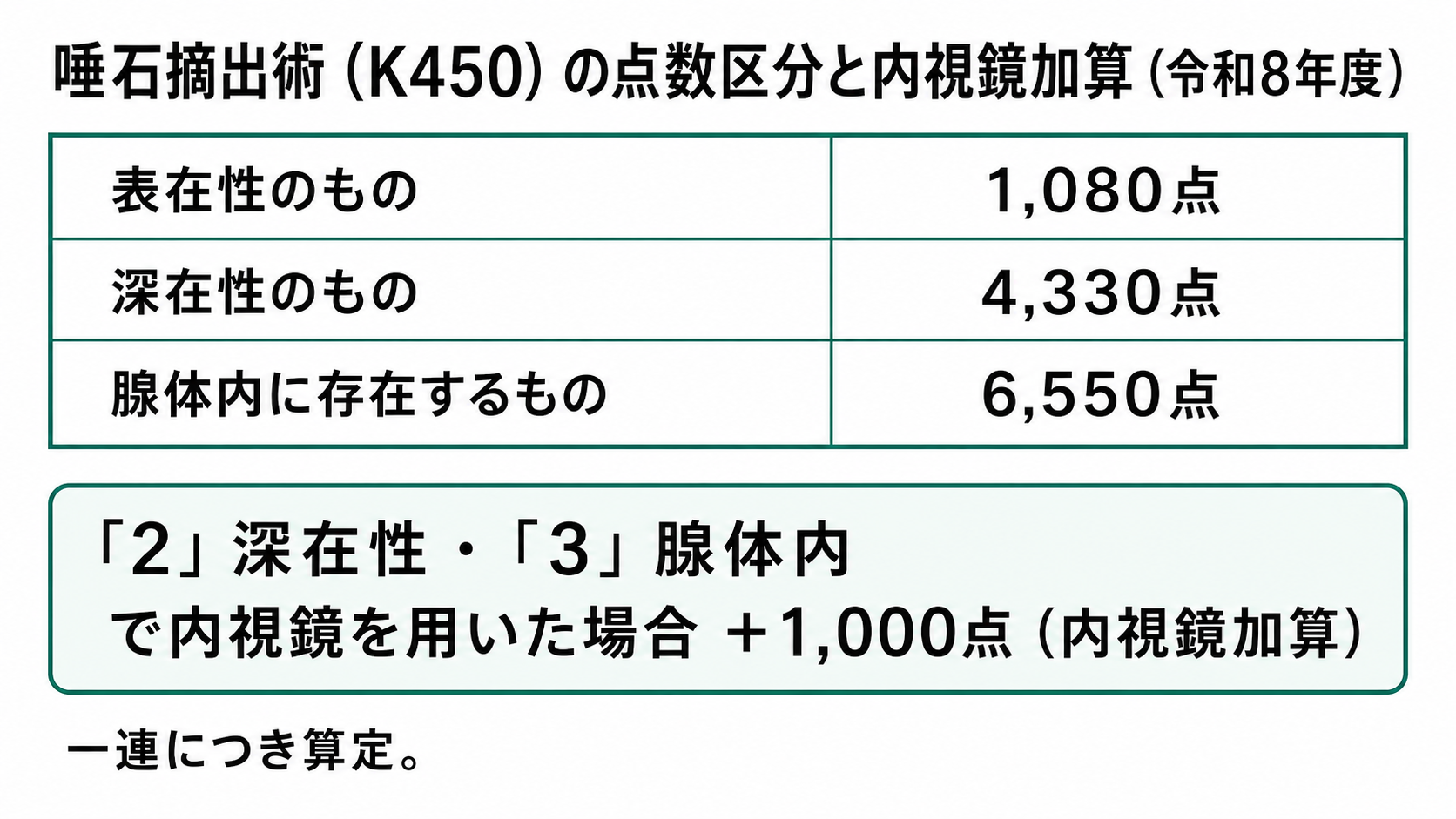 唾石摘出術(K450)の点数区分と内視鏡加算(令和8年度)