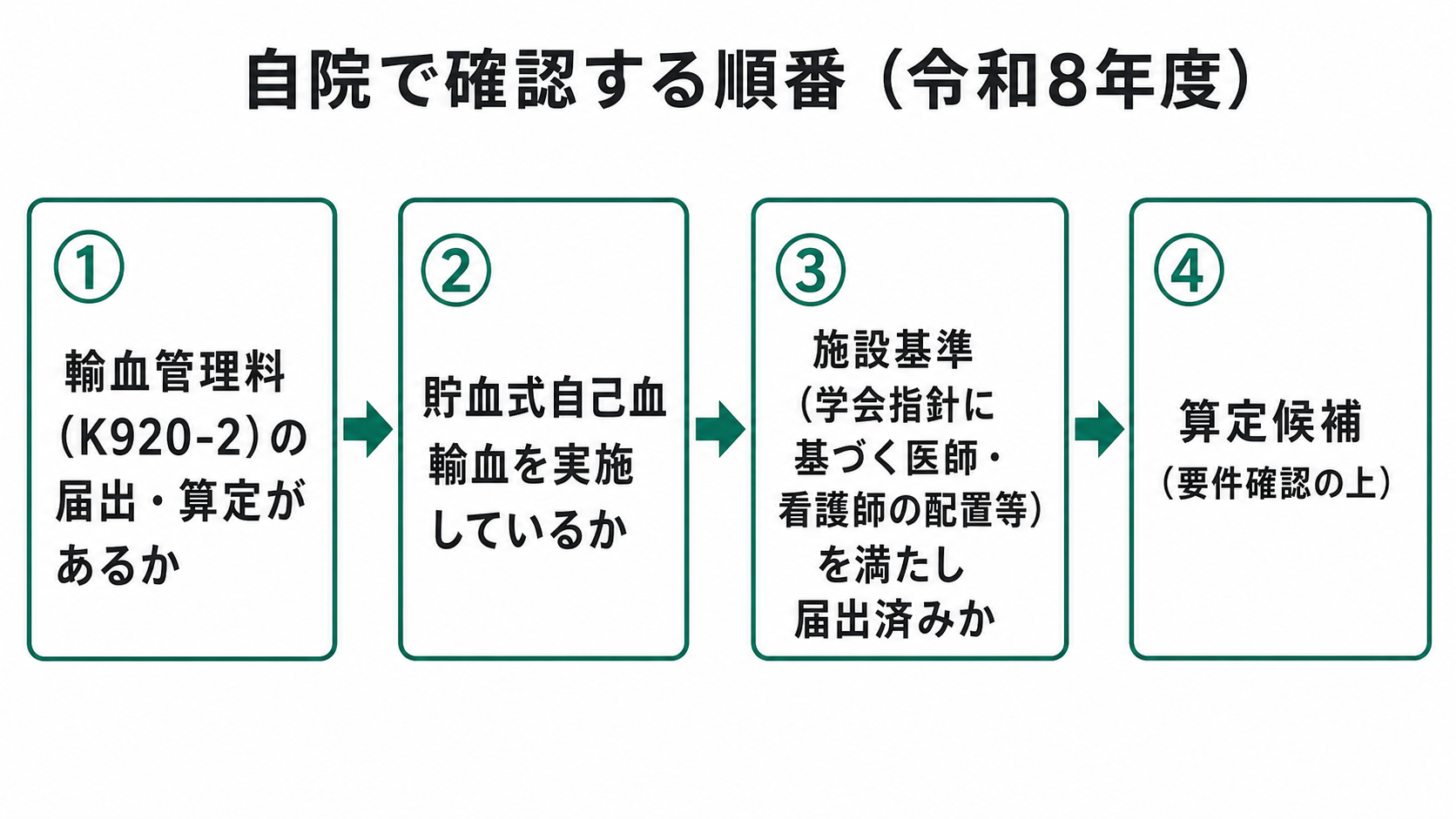 自院で確認する順番(令和8年度)