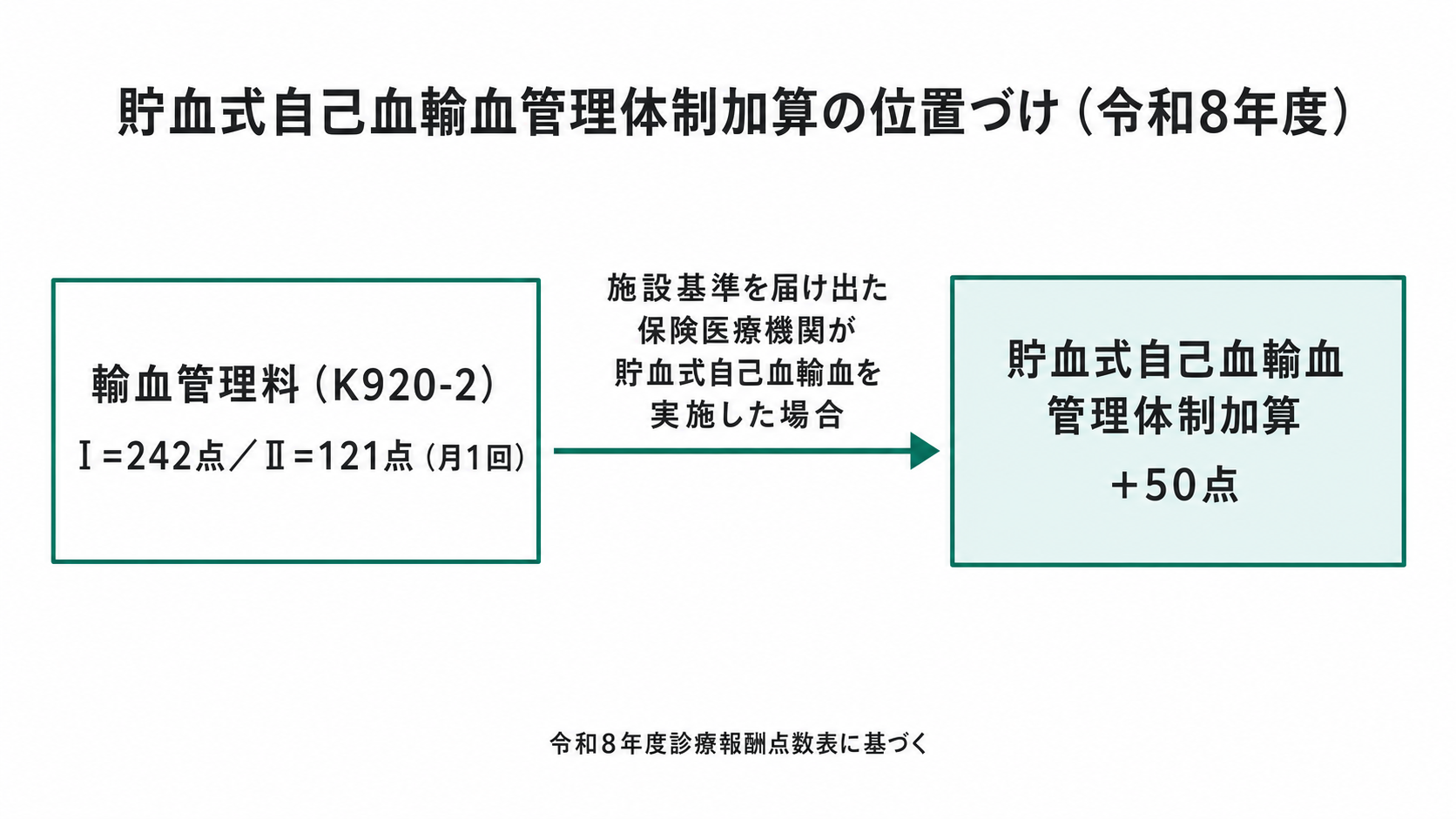 貯血式自己血輸血管理体制加算の位置づけ(令和8年度)