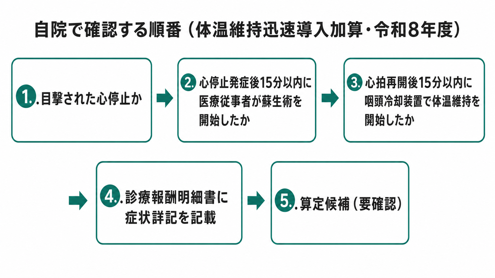 自院で確認する順番(体温維持迅速導入加算・令和8年度)