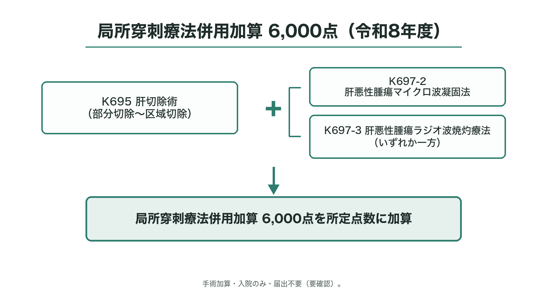 局所穿刺療法併用加算 6,000点の組み合わせ（令和8年度）