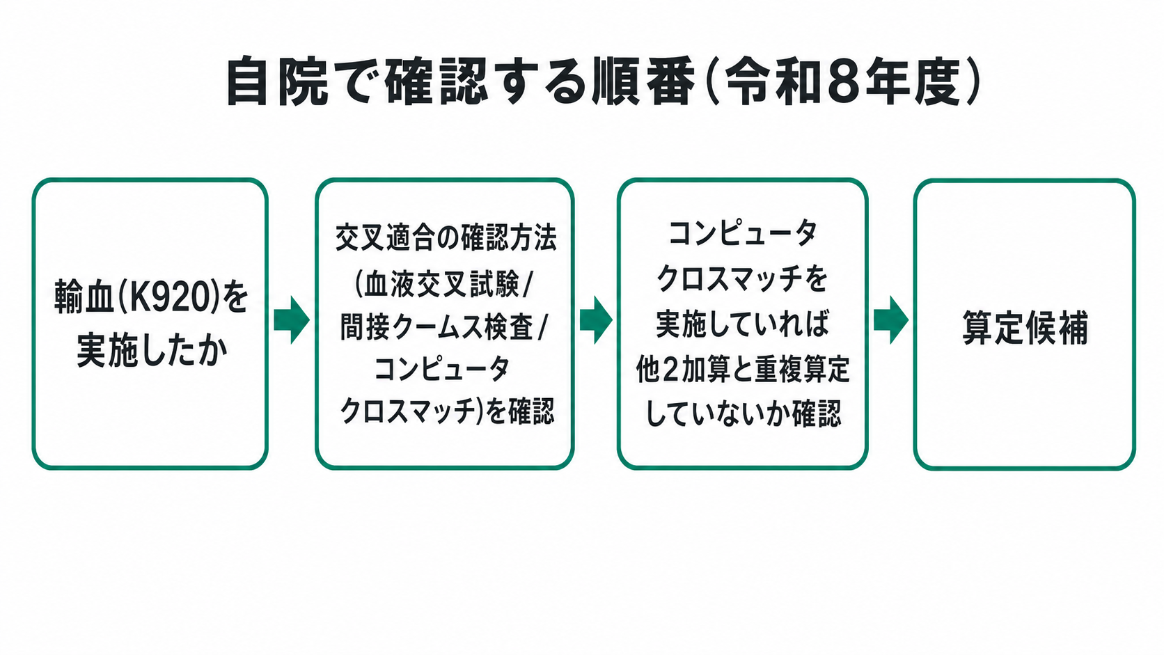 自院で確認する順番(令和8年度)