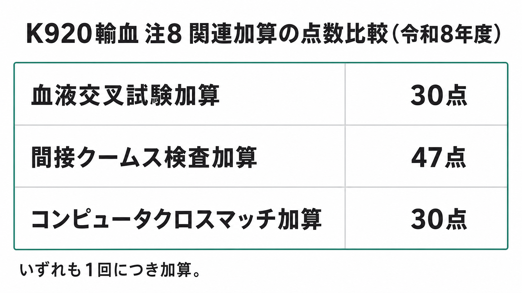 K920輸血 注8 関連加算の点数比較(令和8年度)