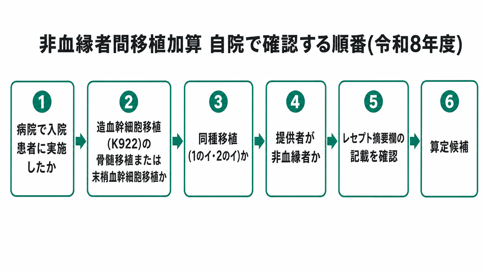 非血縁者間移植加算 自院で確認する順番(令和8年度)