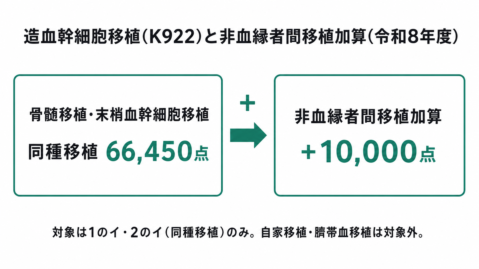 造血幹細胞移植(K922)と非血縁者間移植加算(令和8年度)