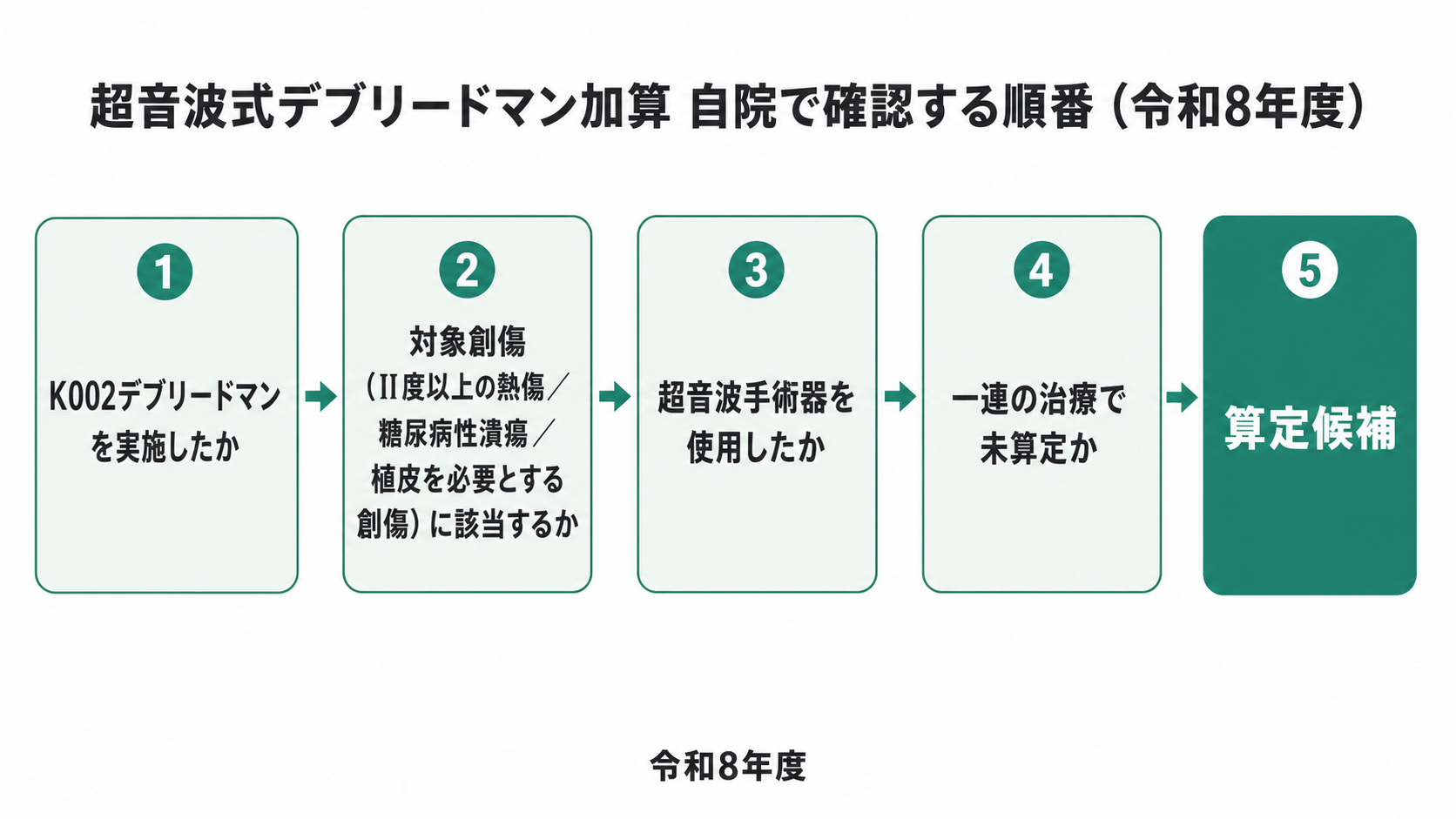 超音波式デブリードマン加算を自院で確認する順番のフロー図