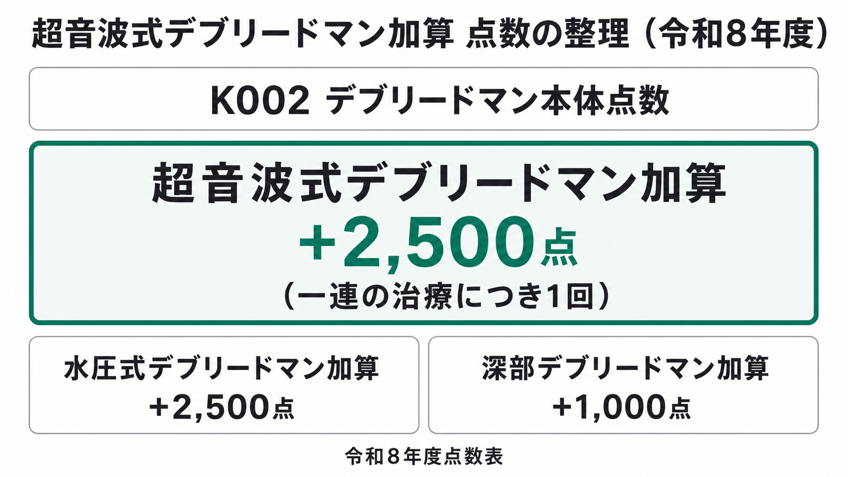 超音波式デブリードマン加算（令和8年度）の点数・上乗せ対象・対象創傷のまとめ