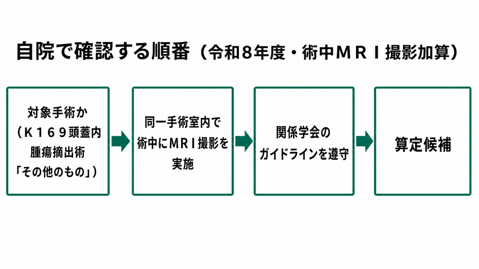 自院で確認する順番(令和8年度・術中MRI撮影加算)