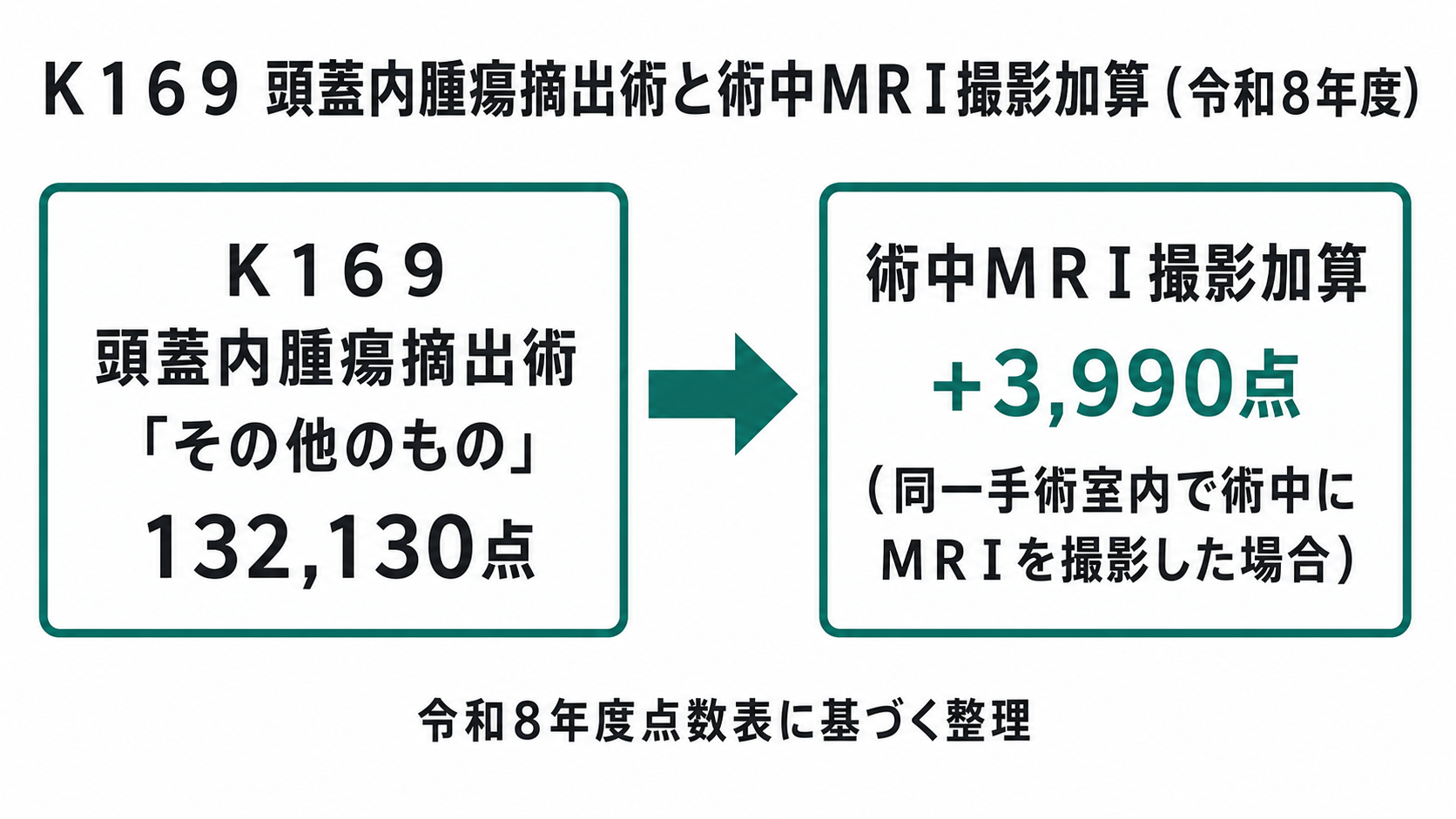 K169 頭蓋内腫瘍摘出術と術中MRI撮影加算(令和8年度)