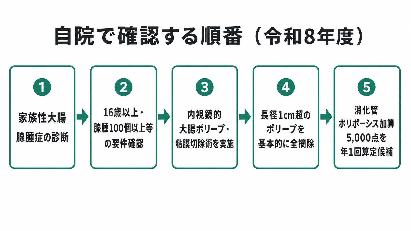 自院で確認する順番(令和8年度)