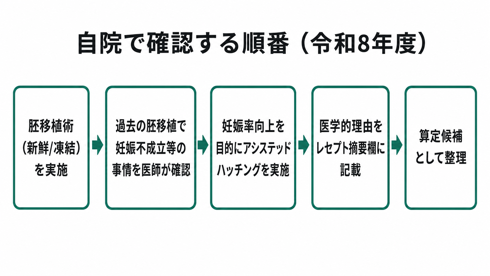 自院で確認する順番(令和8年度)