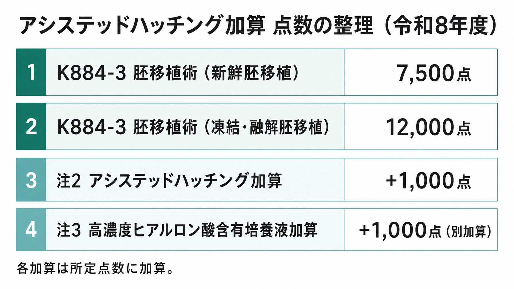 アシステッドハッチング加算 点数の整理(令和8年度)