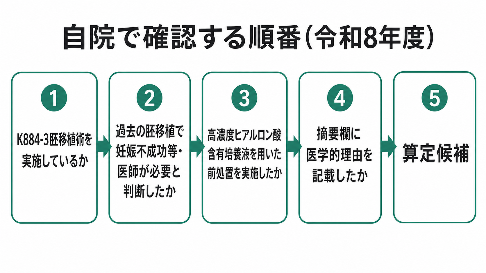 自院で確認する順番(令和8年度)