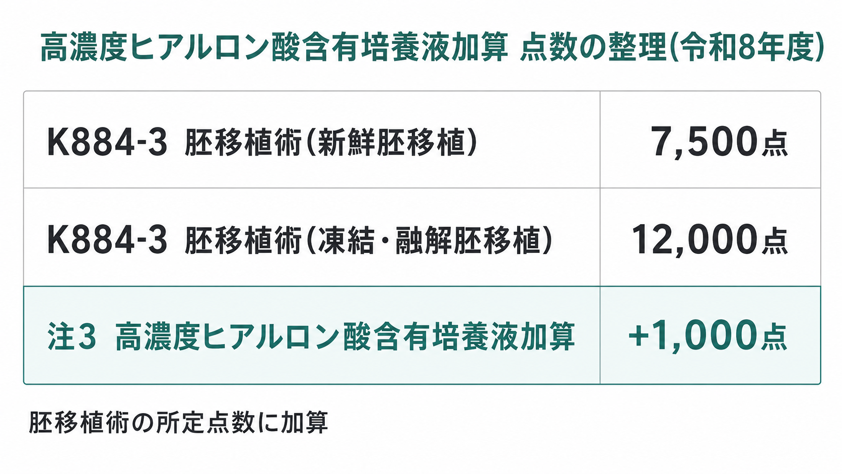 高濃度ヒアルロン酸含有培養液加算 点数の整理(令和8年度)
