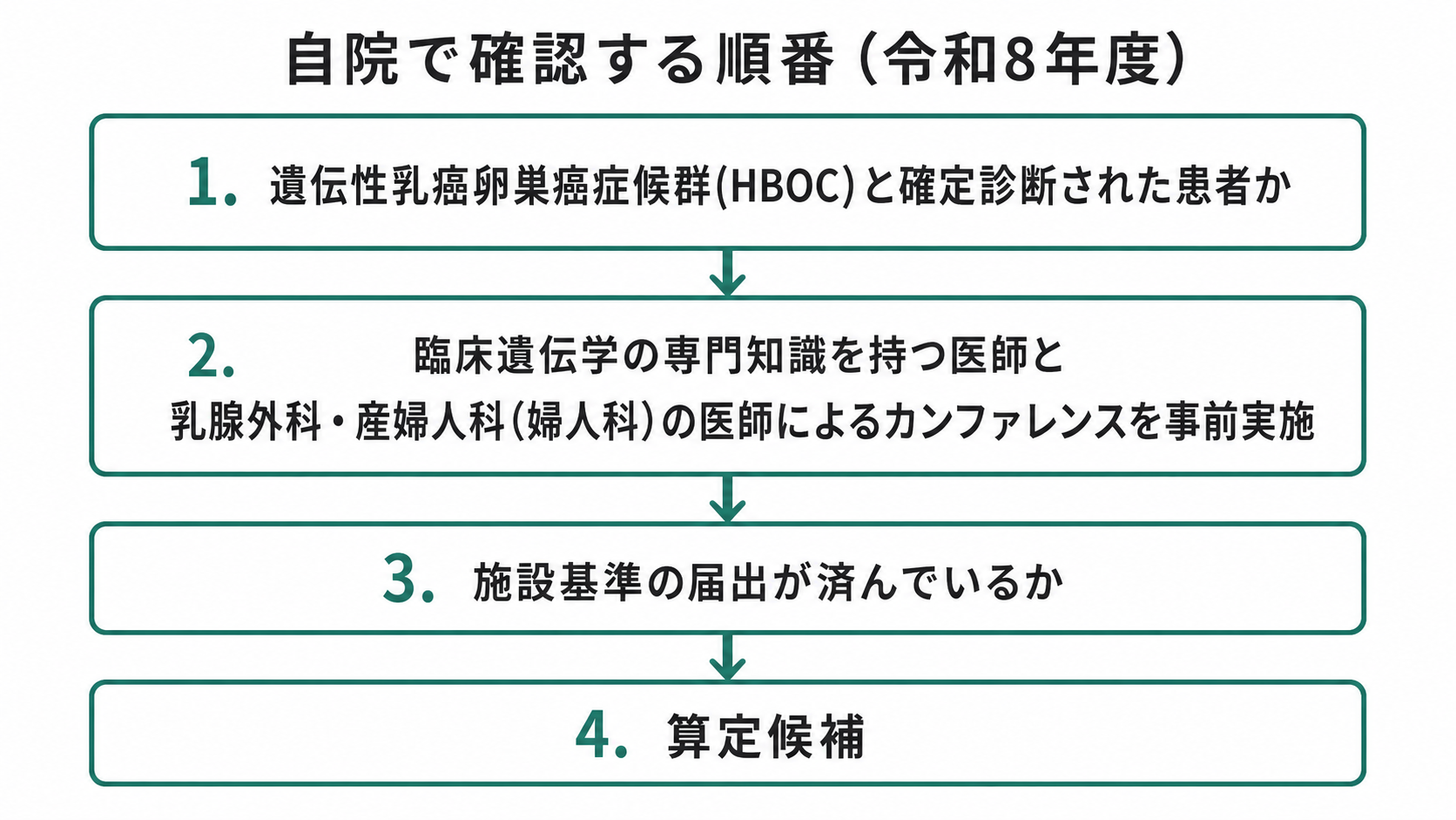 自院で確認する順番（令和8年度）