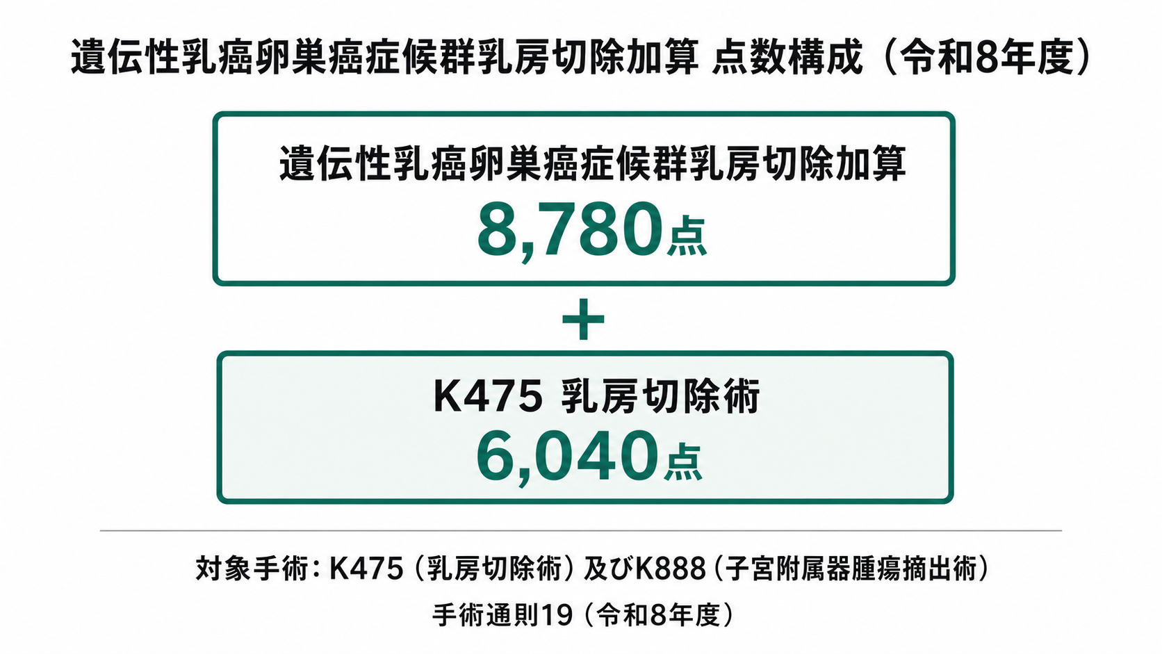 遺伝性乳癌卵巣癌症候群乳房切除加算 点数構成（令和8年度）