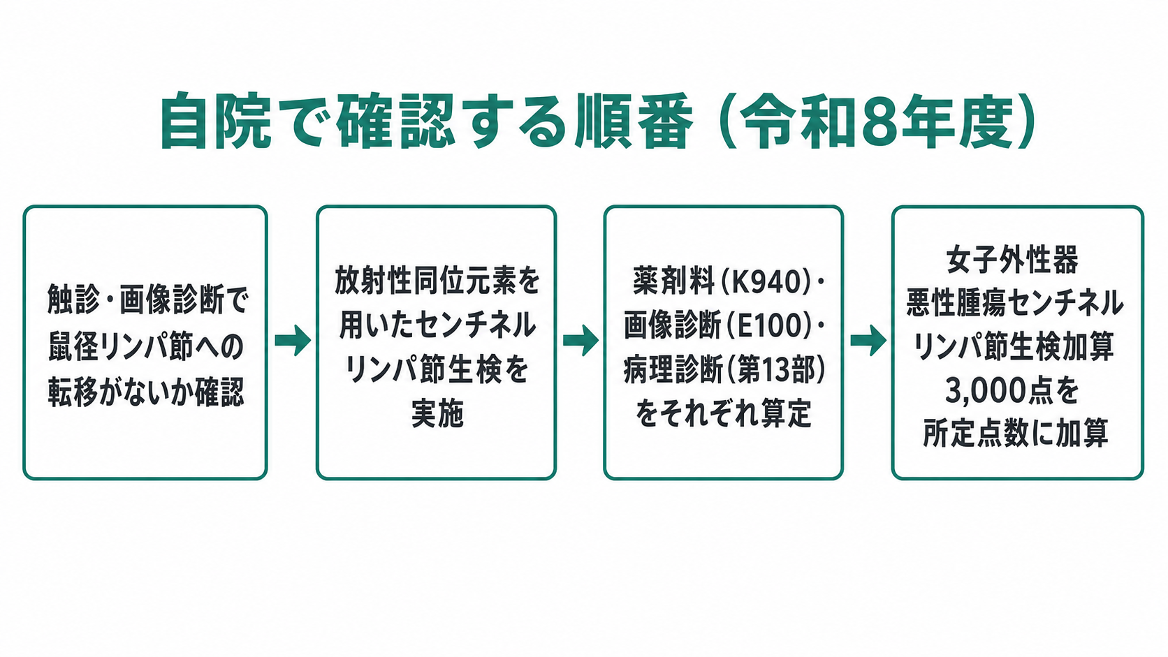自院で確認する順番(令和8年度)