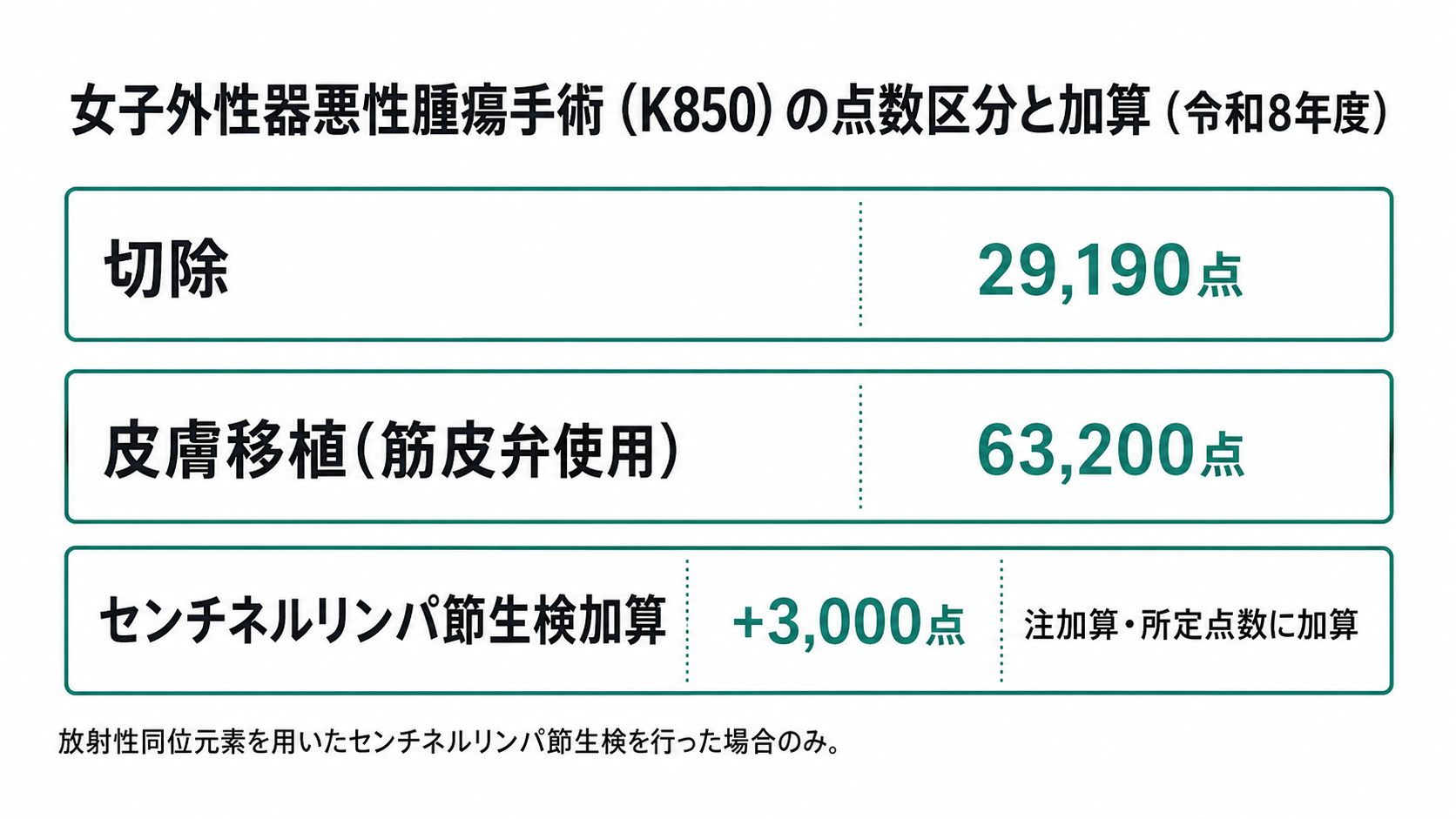 女子外性器悪性腫瘍手術(K850)の点数区分と加算(令和8年度)
