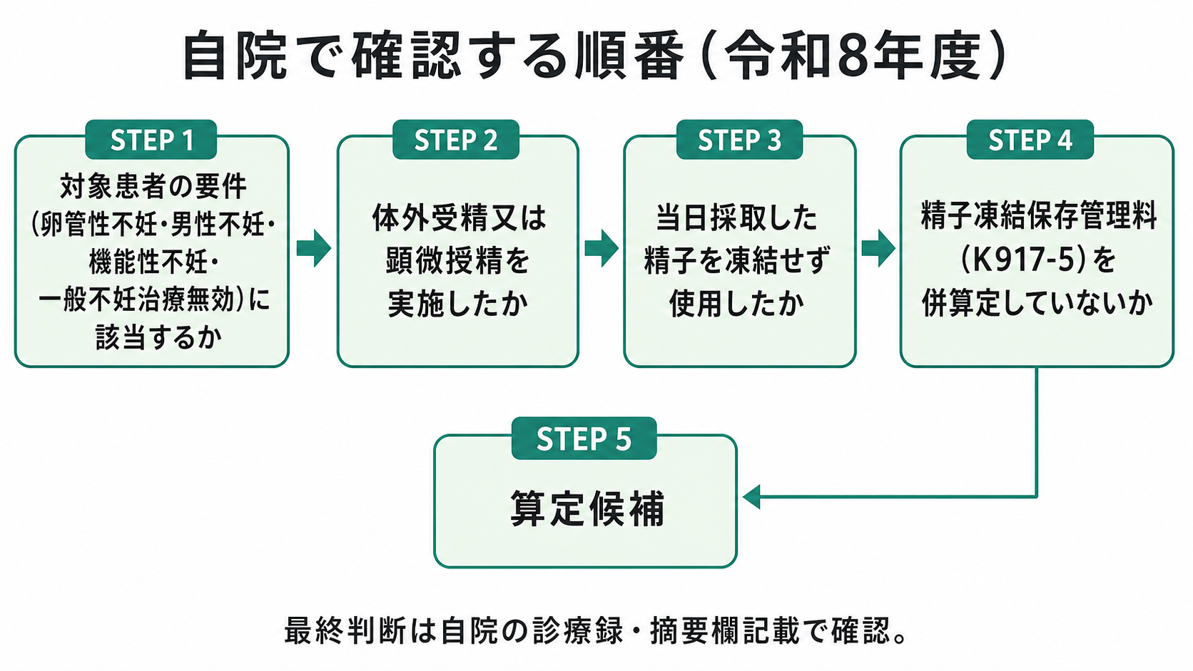 自院で確認する順番（令和8年度）