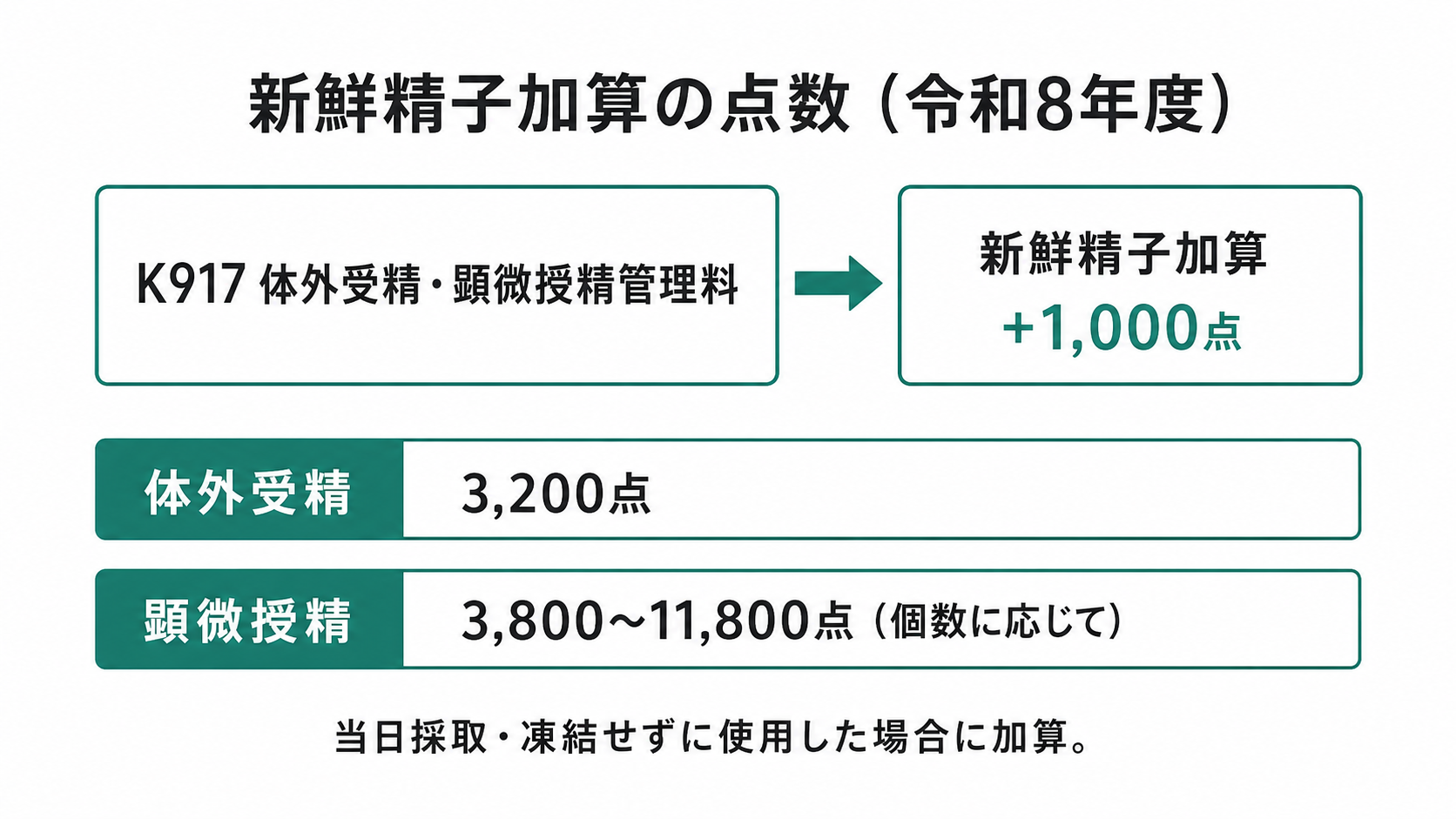 新鮮精子加算の点数（令和8年度）