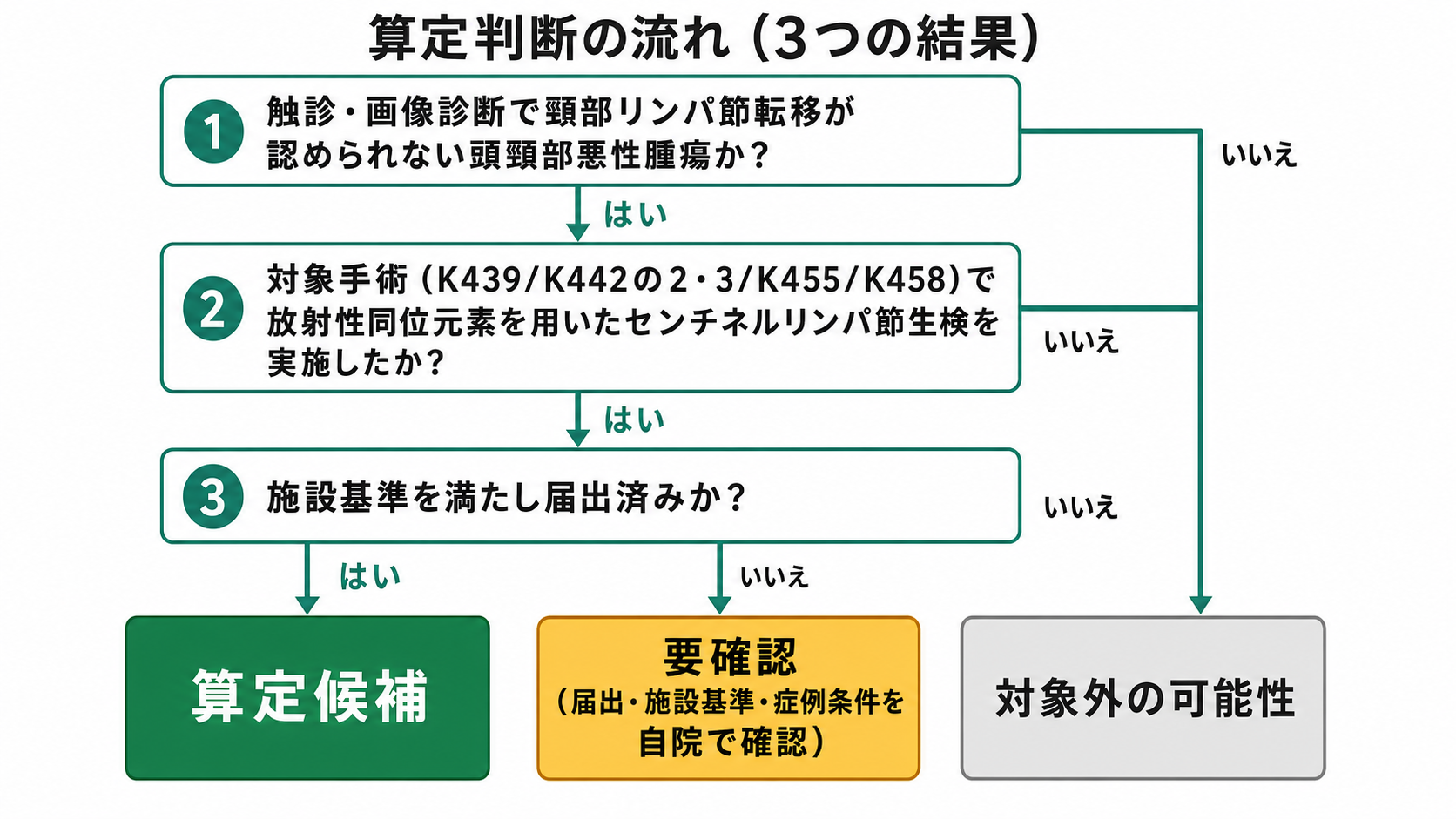 算定判断の流れ(算定候補・要確認・対象外の可能性の3つの結果)