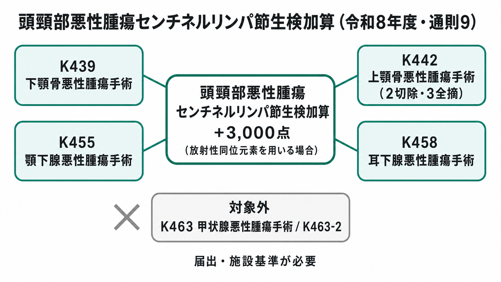 頭頸部悪性腫瘍センチネルリンパ節生検加算の対象手術と位置づけ(令和8年度・通則9)