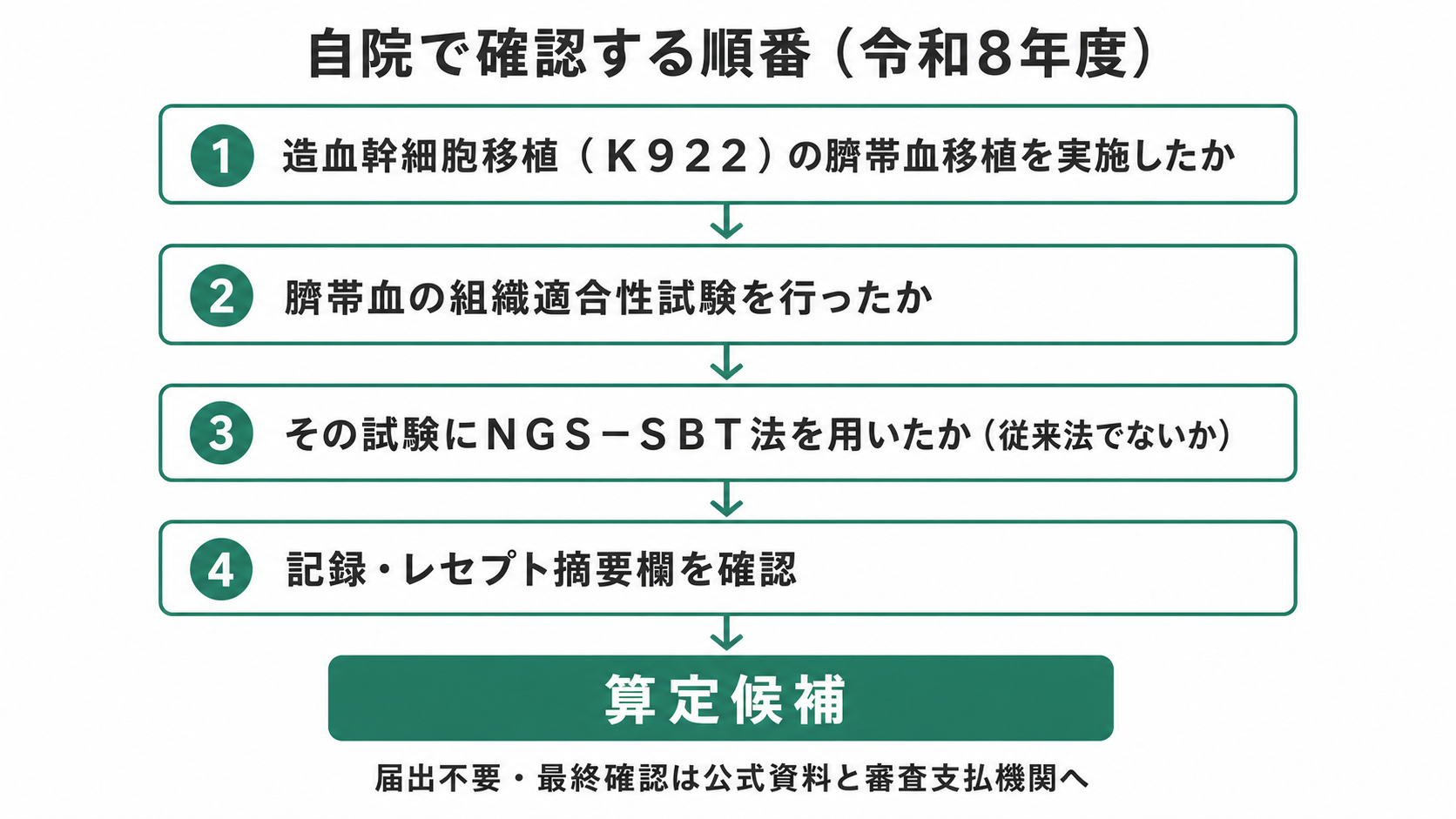 自院で確認する順番(令和8年度)