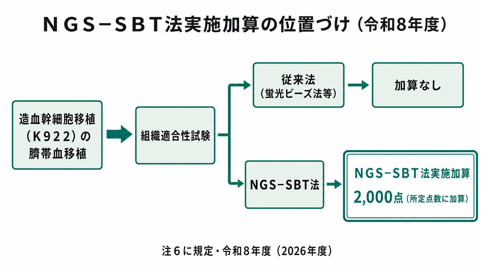 NGS−SBT法実施加算の位置づけ(令和8年度)