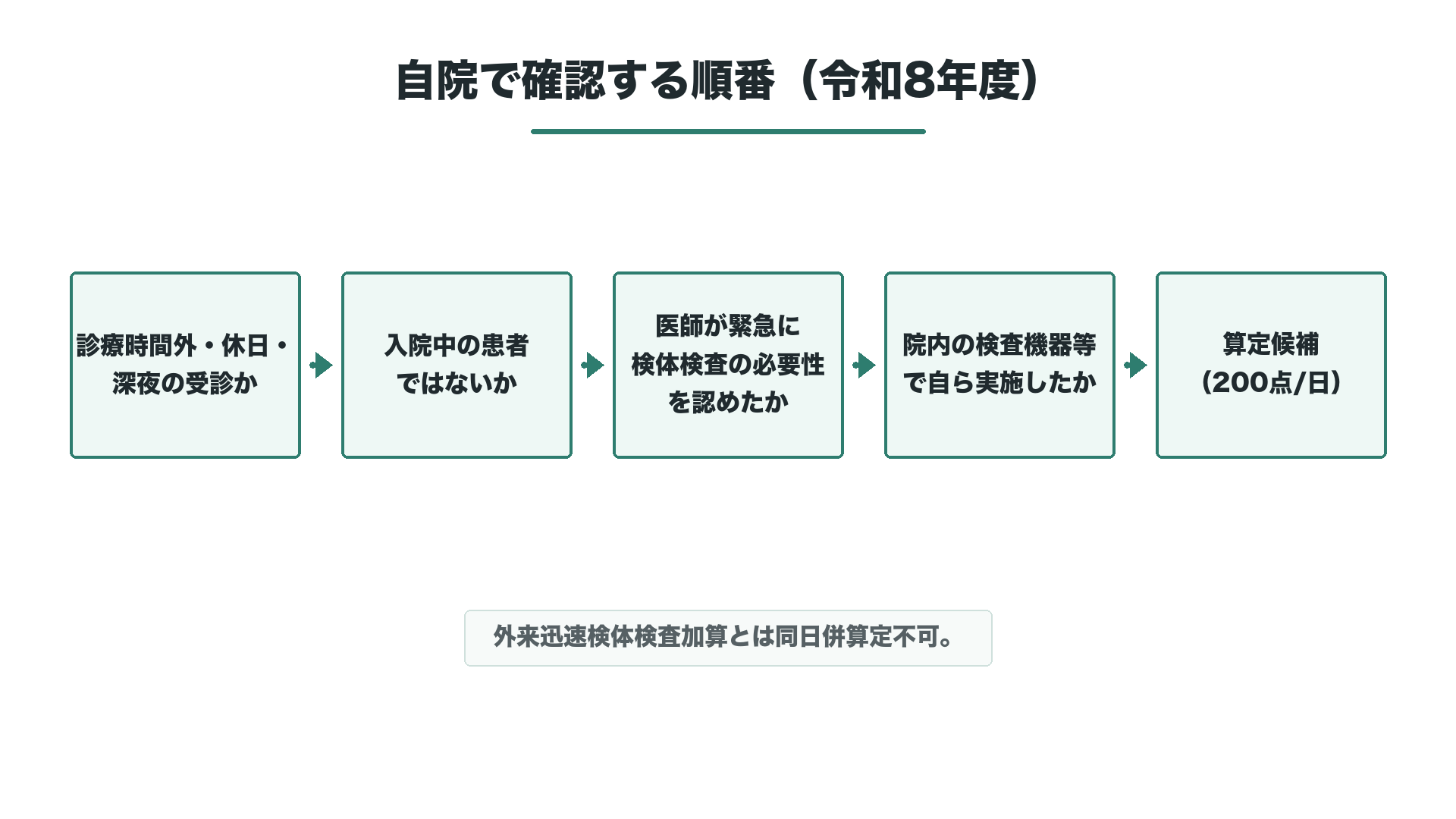 自院で確認する順番（令和8年度）