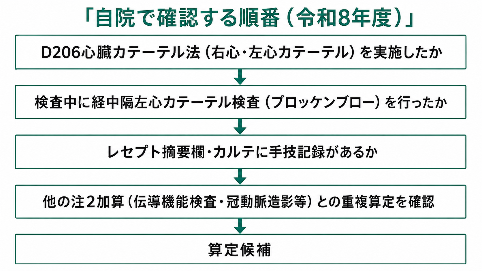 自院で確認する順番（令和8年度）