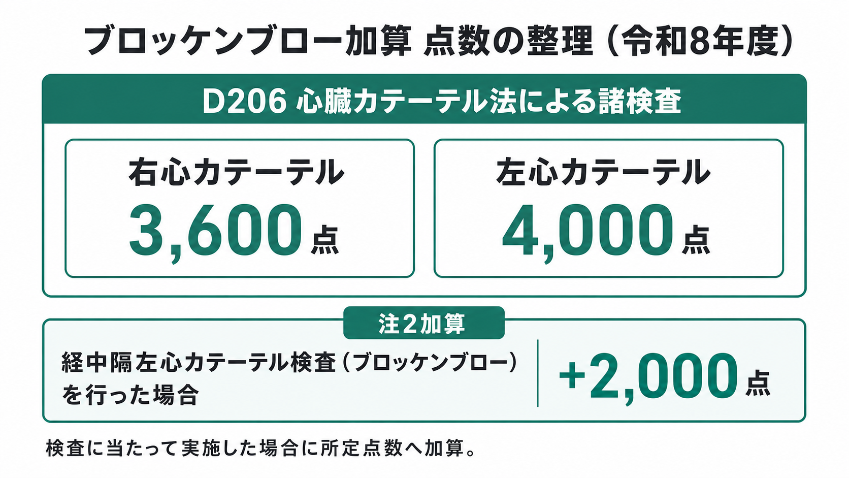ブロッケンブロー加算 点数の整理（令和8年度）