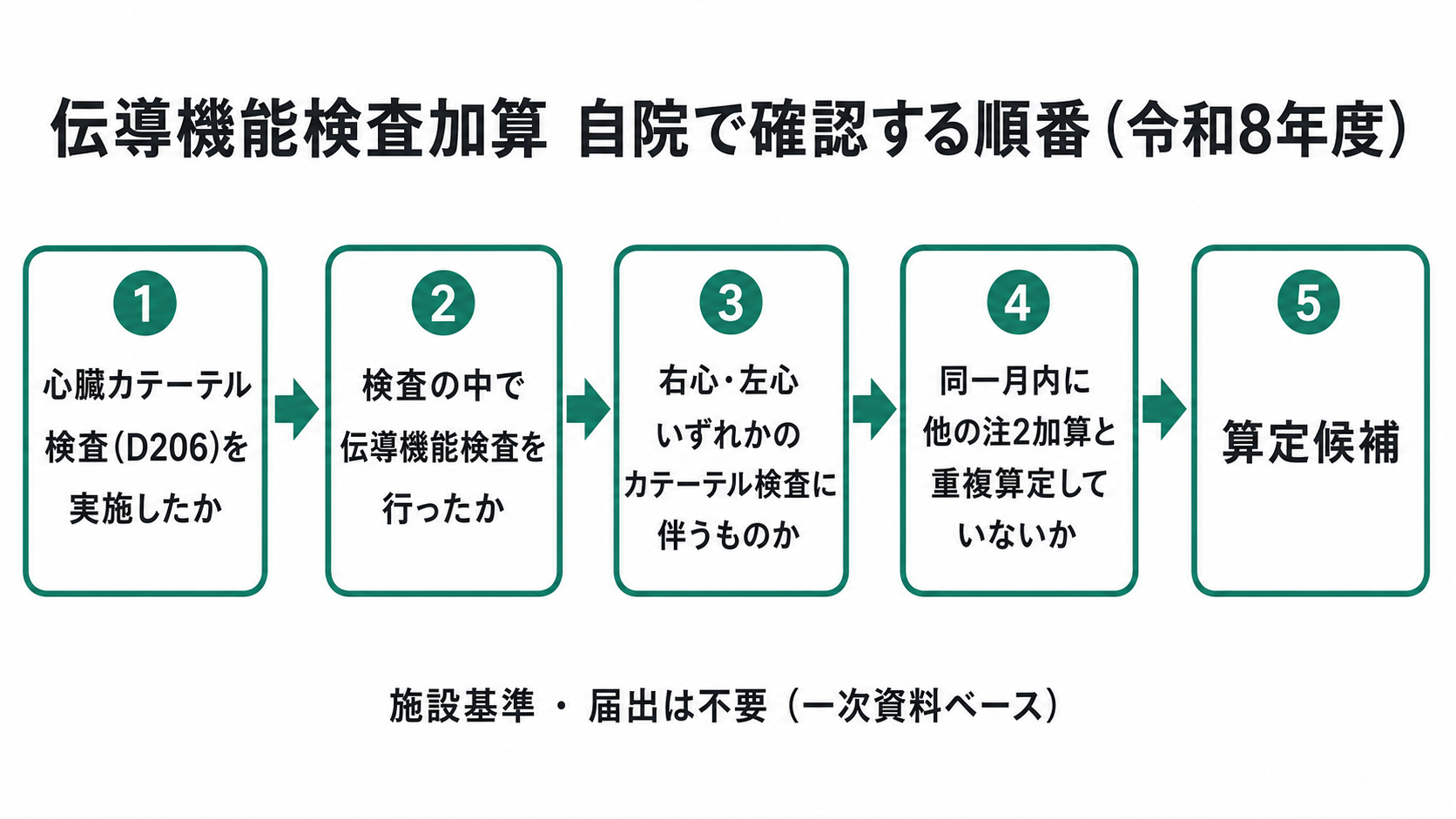 伝導機能検査加算 自院で確認する順番（令和8年度）